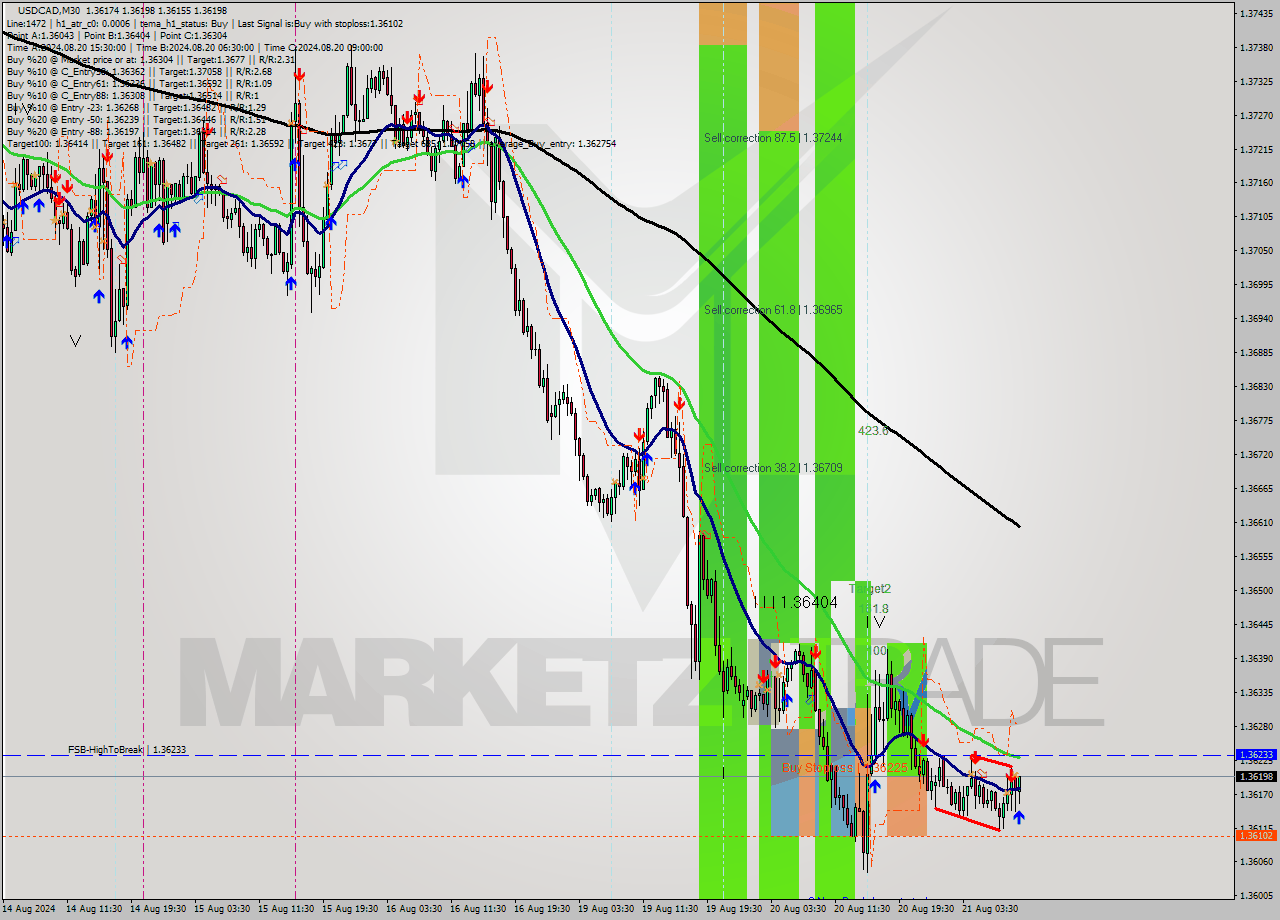 USDCAD M30 Signal