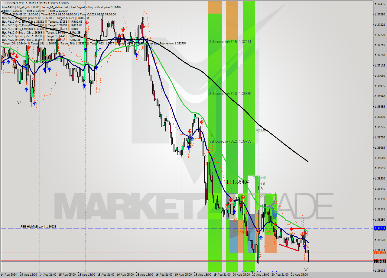 USDCAD M30 Signal