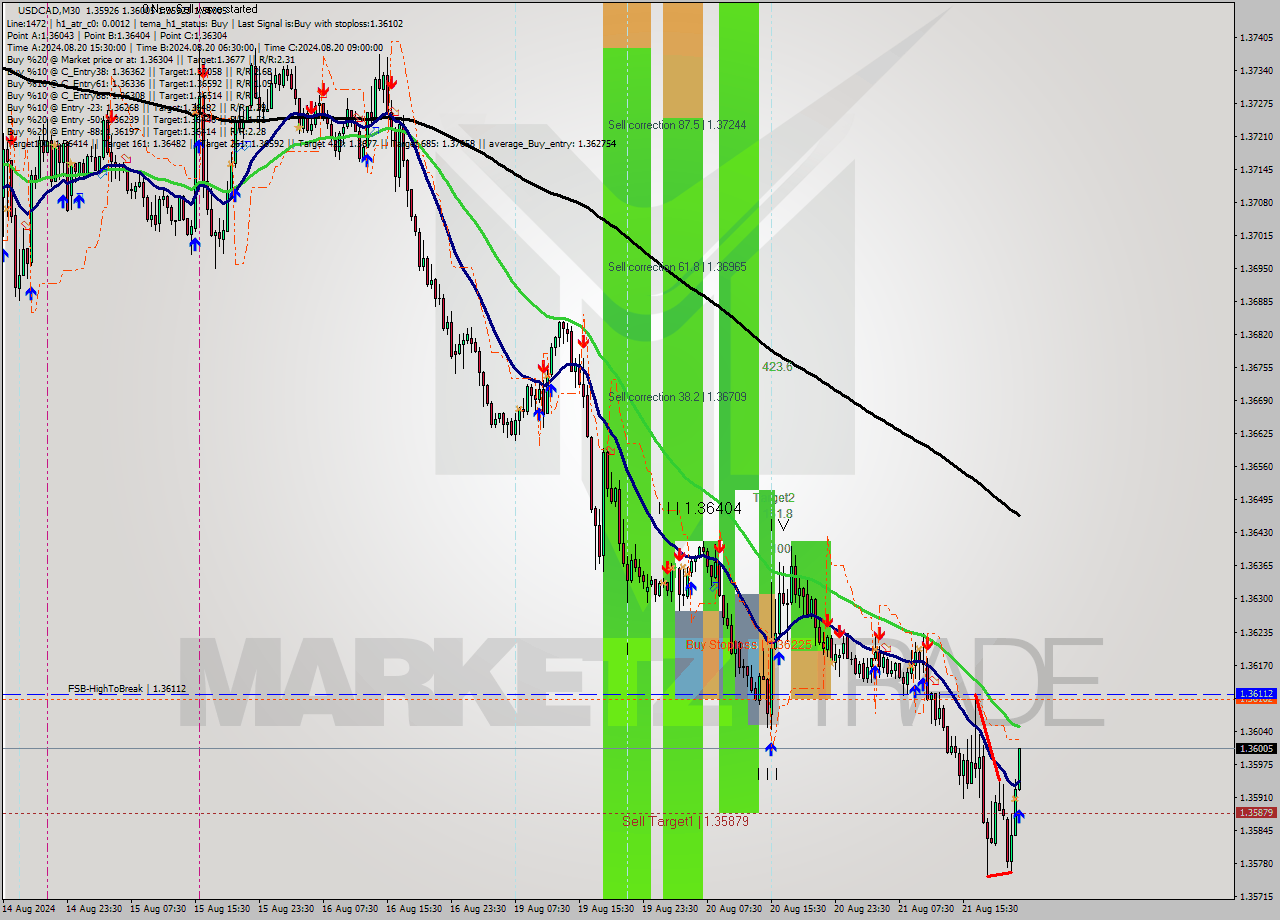 USDCAD M30 Analysis USDCAD M30 Signal