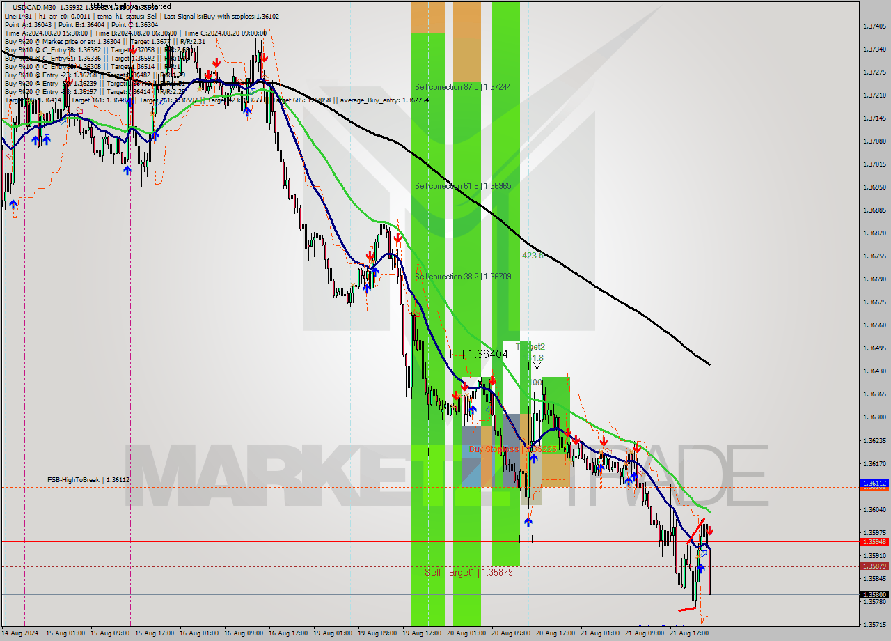 USDCAD M30 Analysis USDCAD M30 Signal