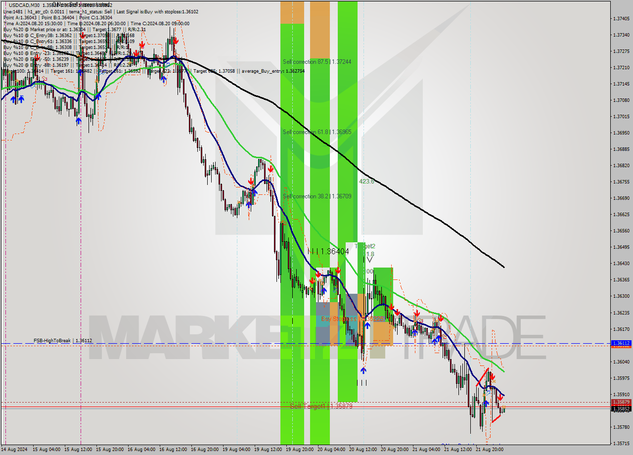 USDCAD M30 Analysis USDCAD M30 Signal
