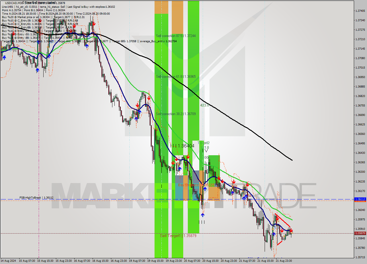 USDCAD M30 Signal