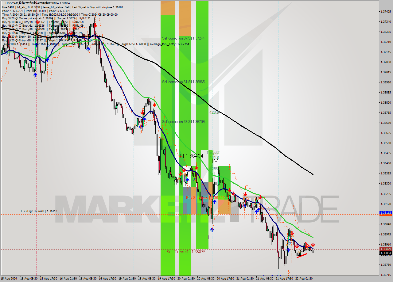 USDCAD M30 Signal