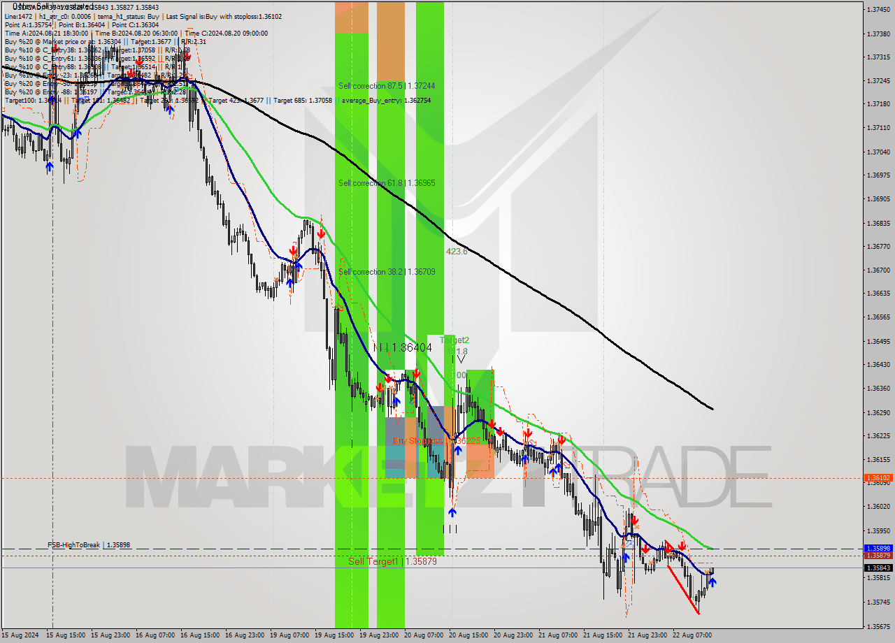 USDCAD M30 Signal