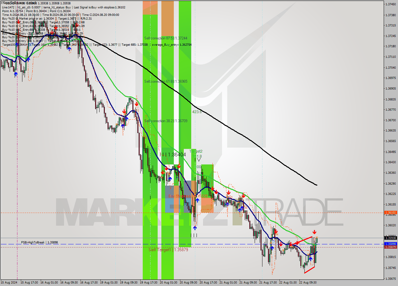 USDCAD M30 Signal