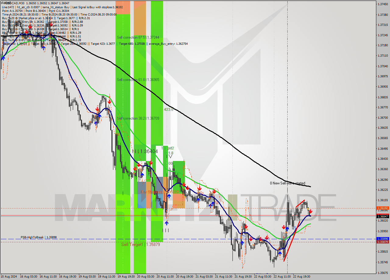 USDCAD M30 Analysis USDCAD M30 Signal
