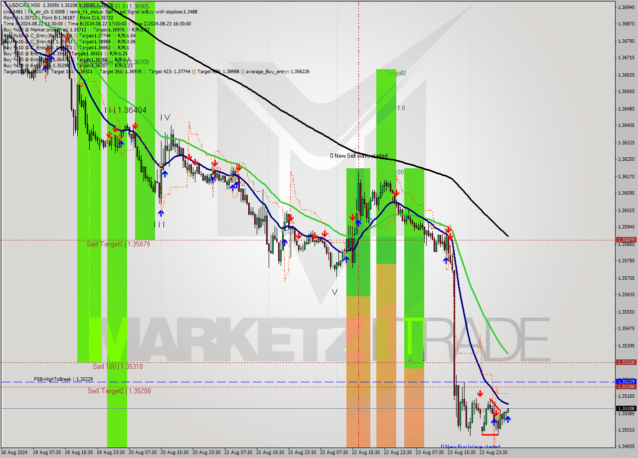 USDCAD M30 Signal