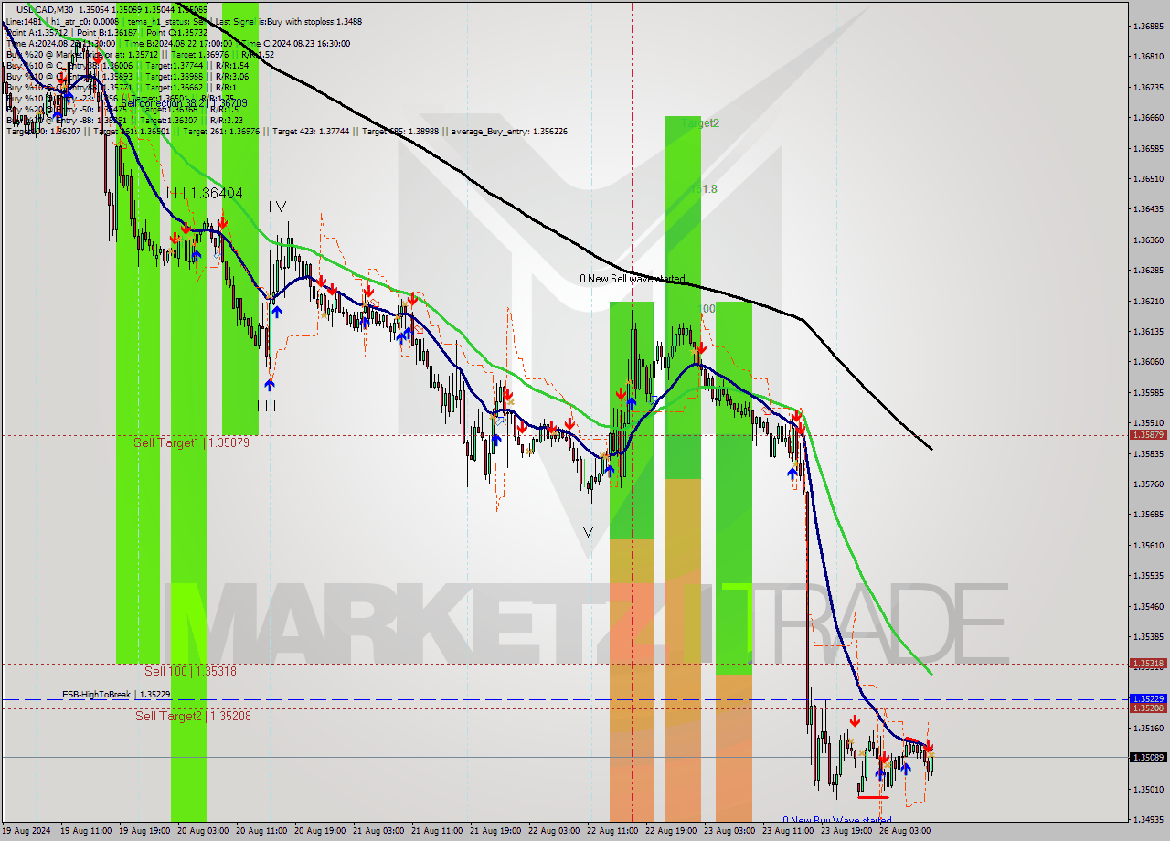 USDCAD M30 Signal