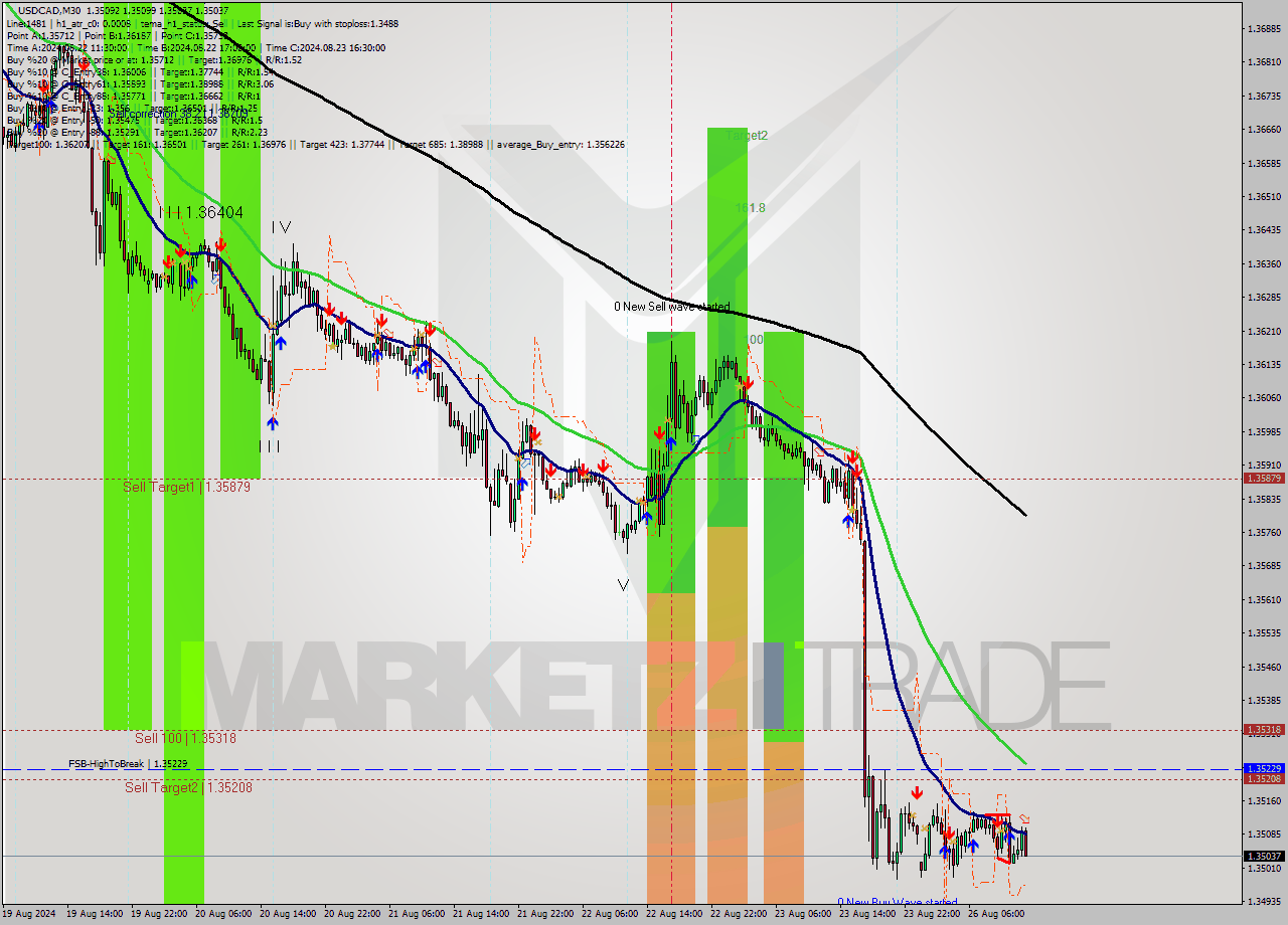 USDCAD M30 Signal