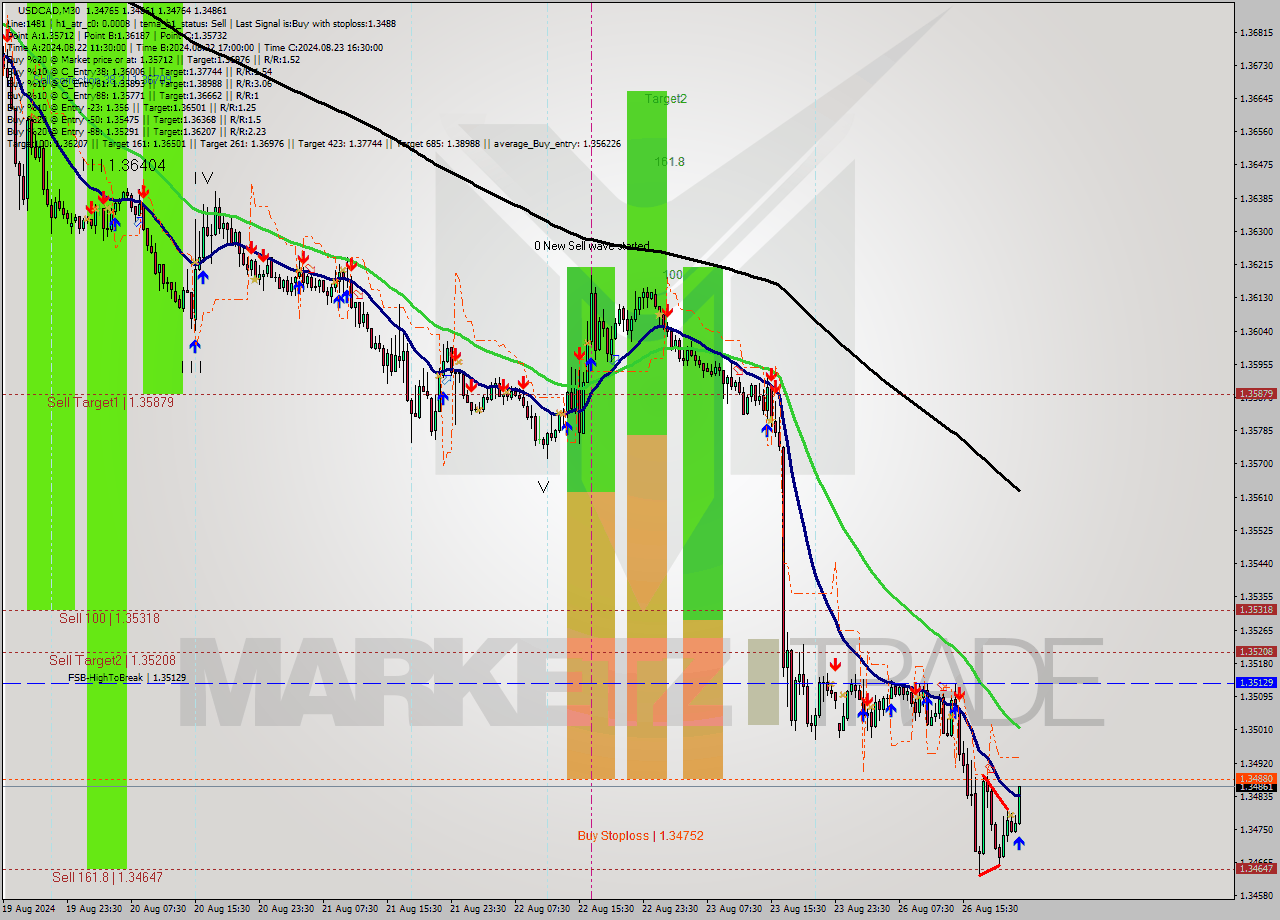USDCAD M30 Signal