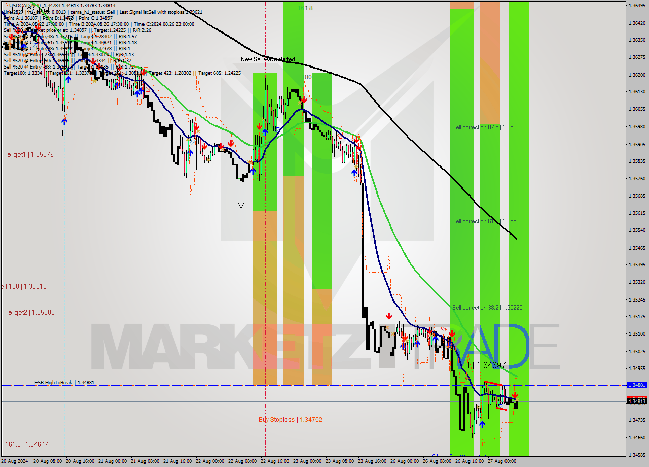 USDCAD M30 Signal