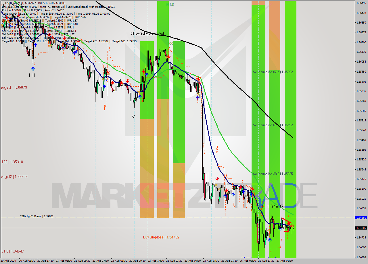 USDCAD M30 Signal