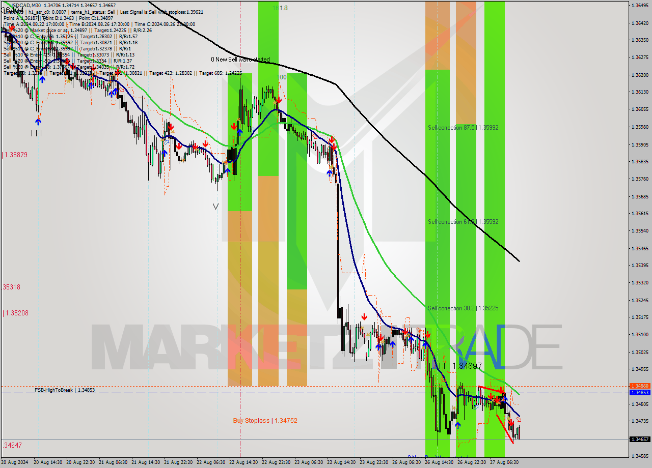 USDCAD M30 Analysis USDCAD M30 Signal