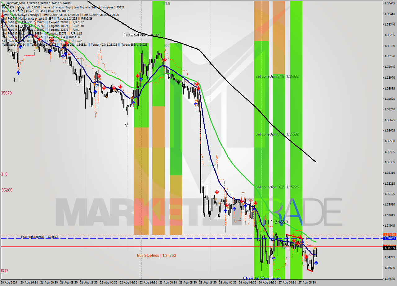 USDCAD M30 Analysis USDCAD M30 Signal