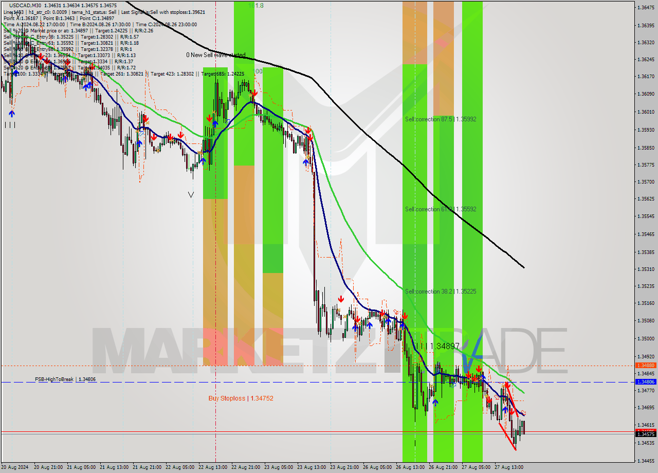 USDCAD M30 Analysis USDCAD M30 Signal