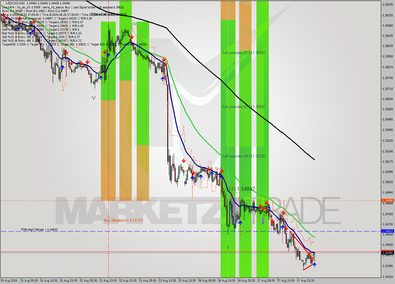 USDCAD M30 Analysis USDCAD M30 Signal