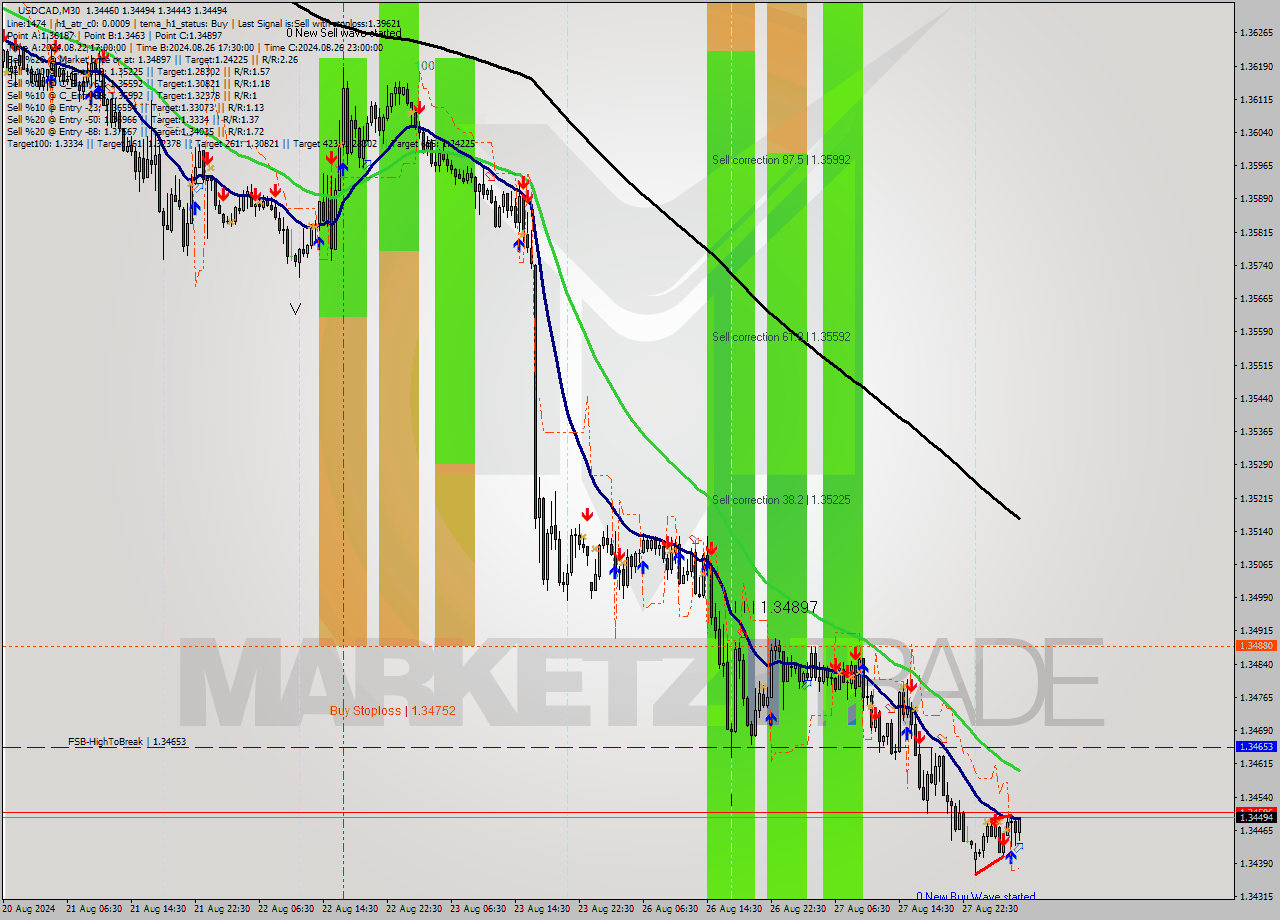 USDCAD M30 Analysis USDCAD M30 Signal