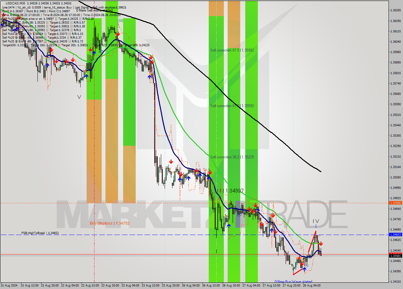 USDCAD M30 Analysis USDCAD M30 Signal