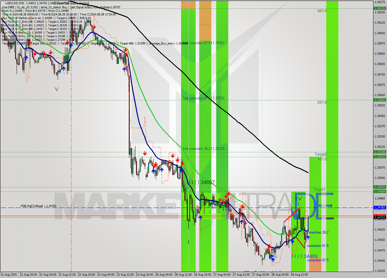 USDCAD M30 Analysis USDCAD M30 Signal
