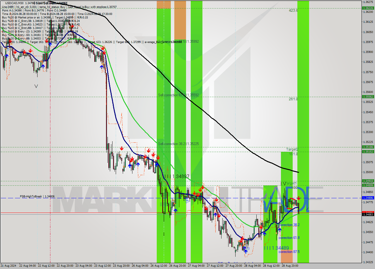 USDCAD M30 Signal