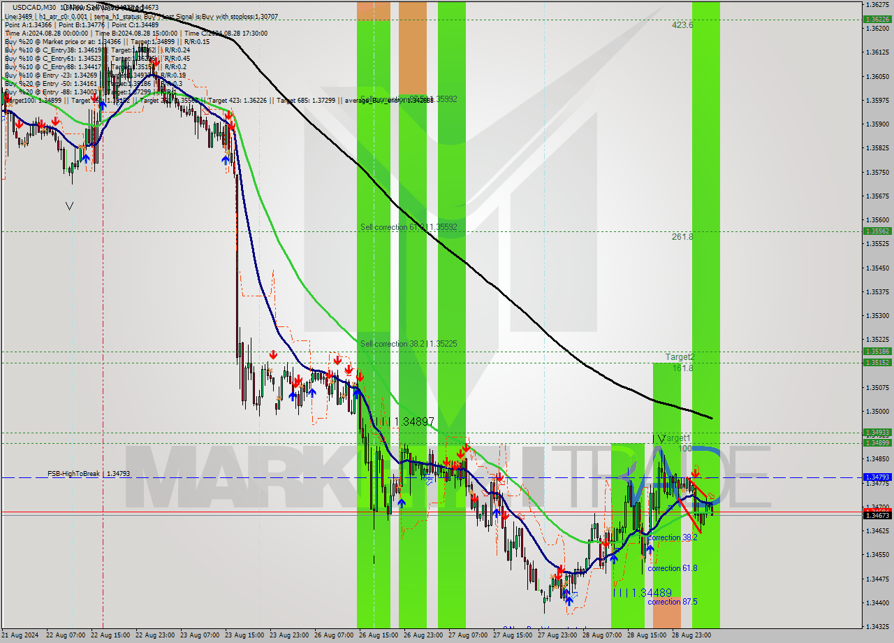 USDCAD M30 Signal