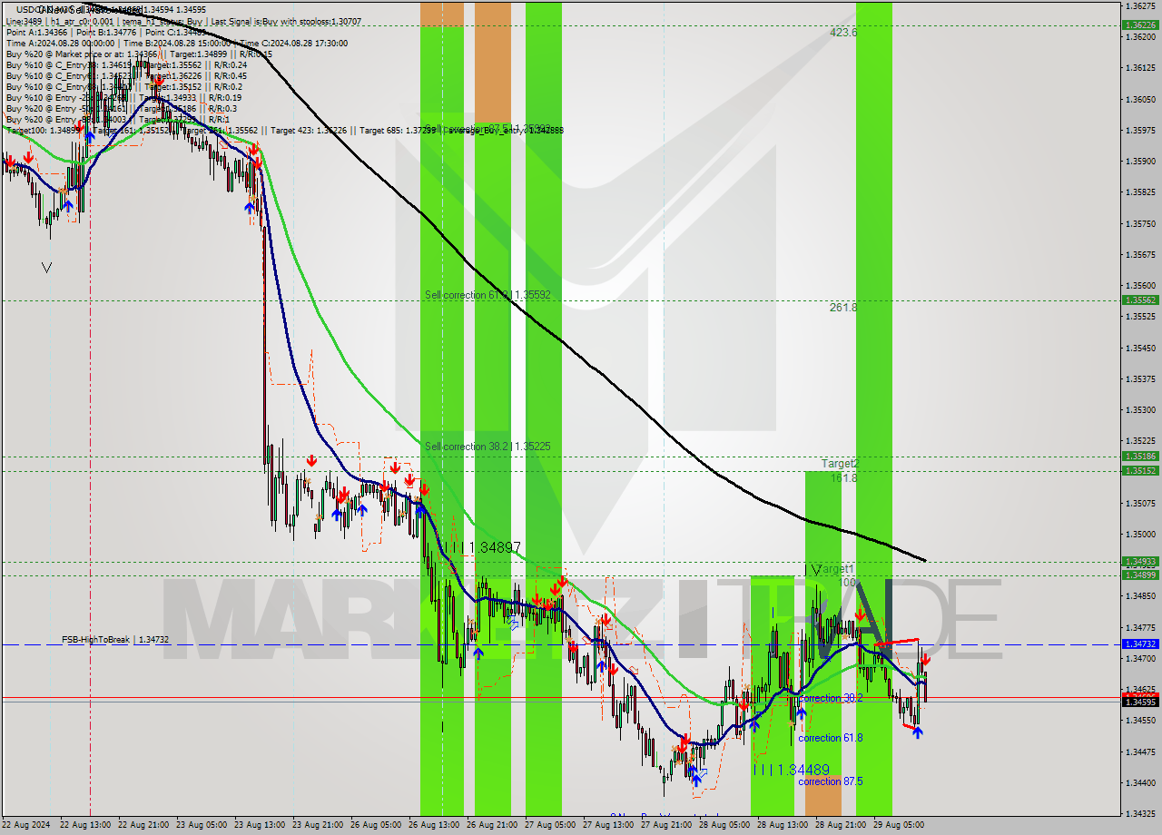 USDCAD M30 Signal