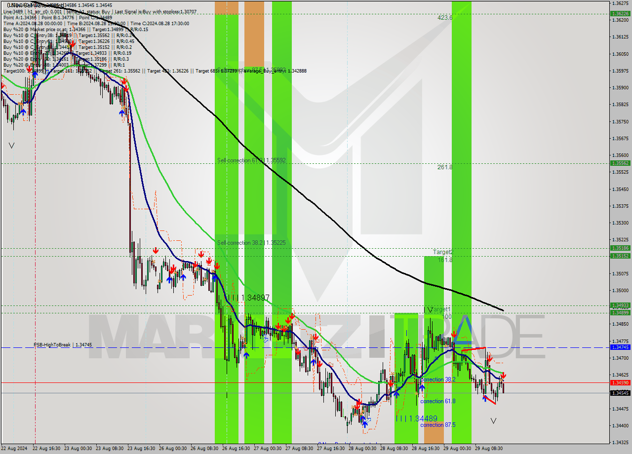 USDCAD M30 Signal