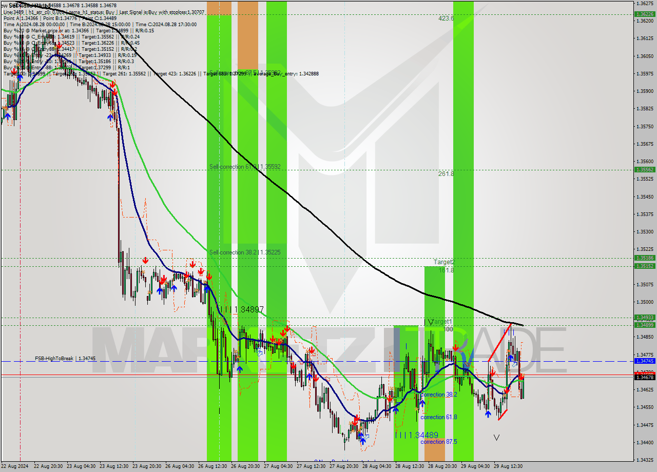 USDCAD M30 Signal
