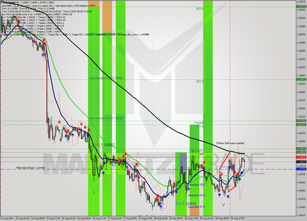 USDCAD M30 Signal