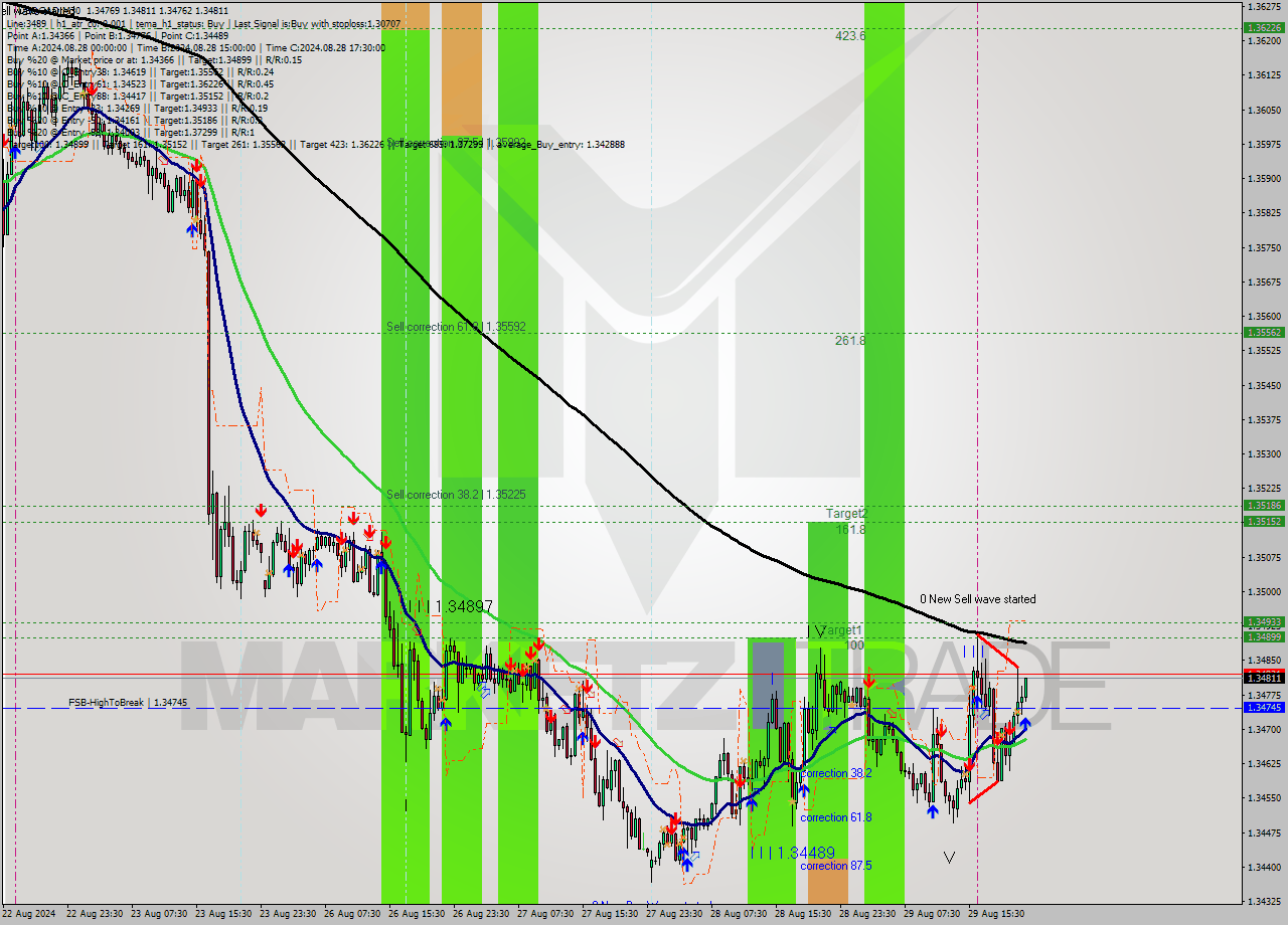 USDCAD M30 Signal