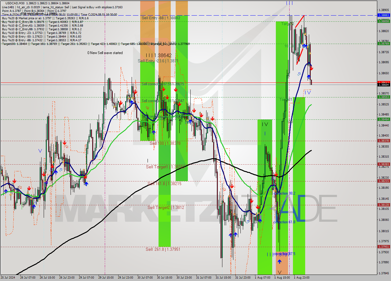 USDCAD M30 Signal