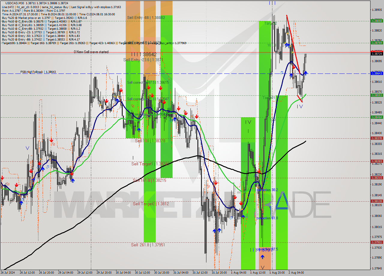 USDCAD M30 Signal