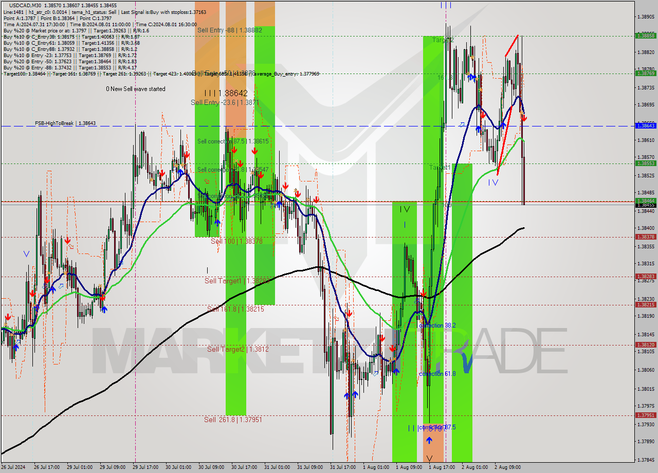 USDCAD M30 Signal