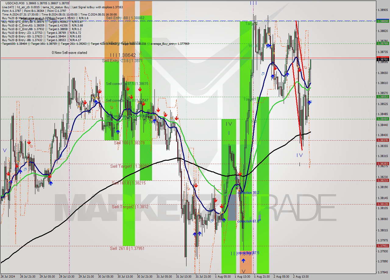 USDCAD M30 Signal