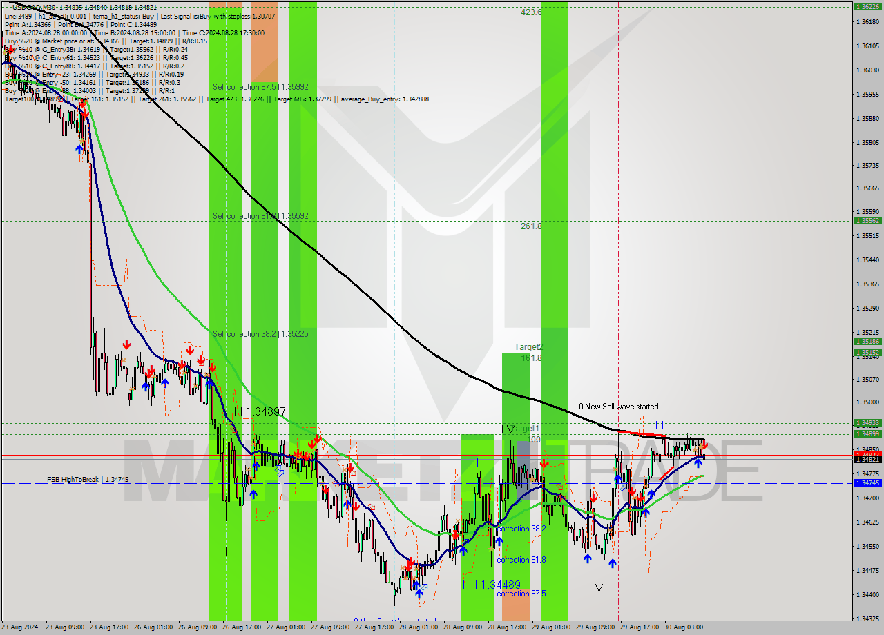 USDCAD M30 Signal