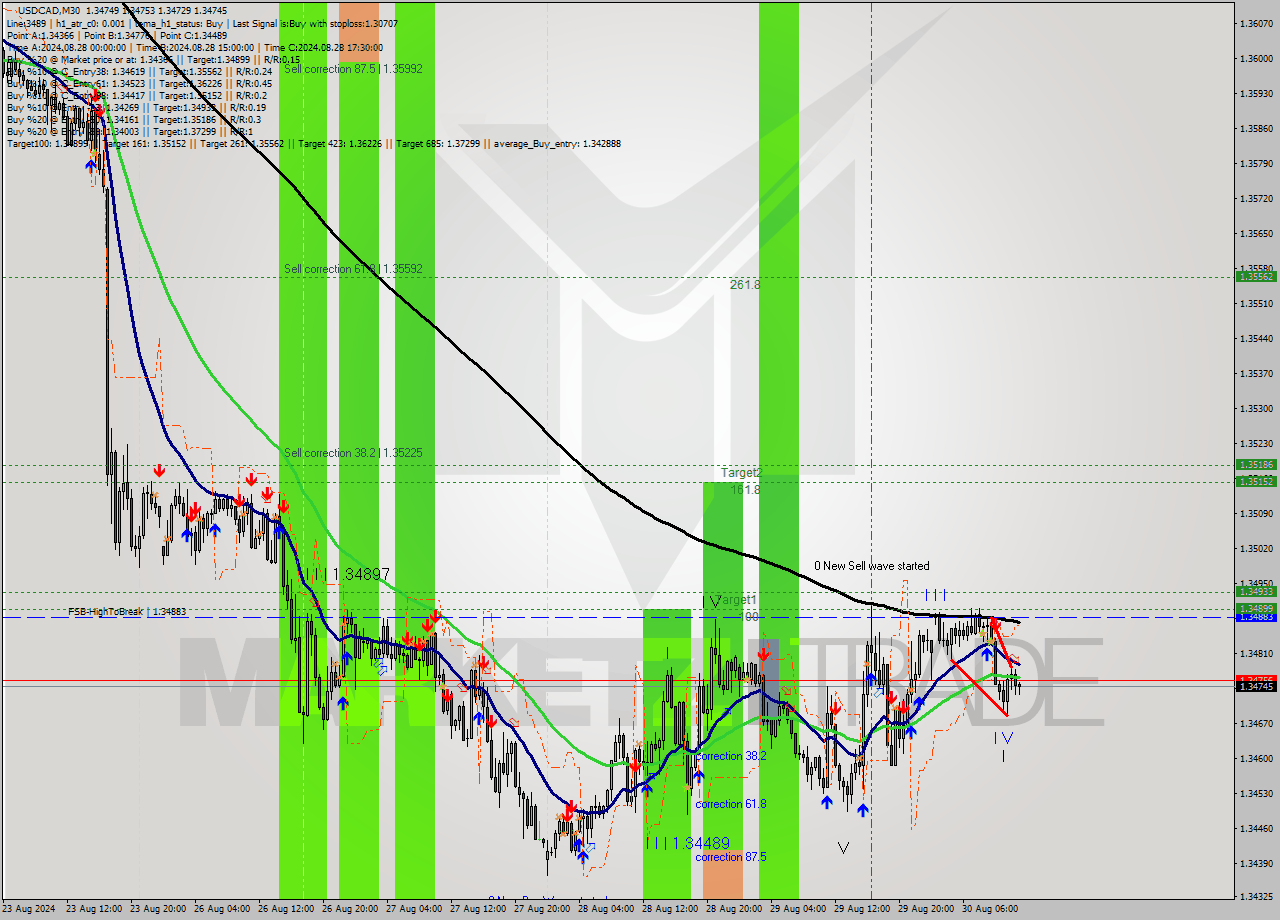 USDCAD M30 Signal