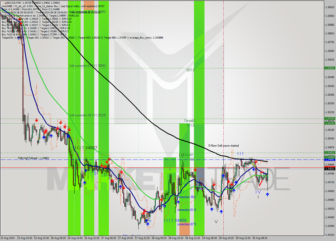 USDCAD M30 Signal