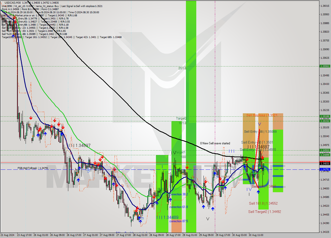 USDCAD M30 Analysis USDCAD M30 Signal