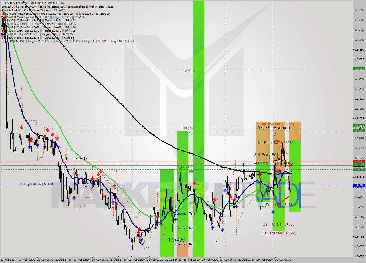 USDCAD M30 Analysis USDCAD M30 Signal