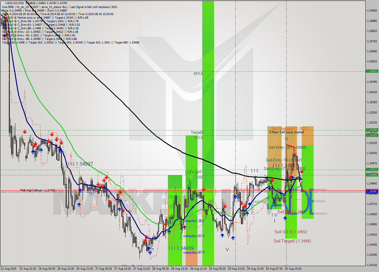 USDCAD M30 Analysis USDCAD M30 Signal