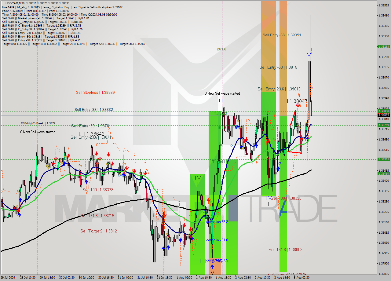 USDCAD M30 Signal