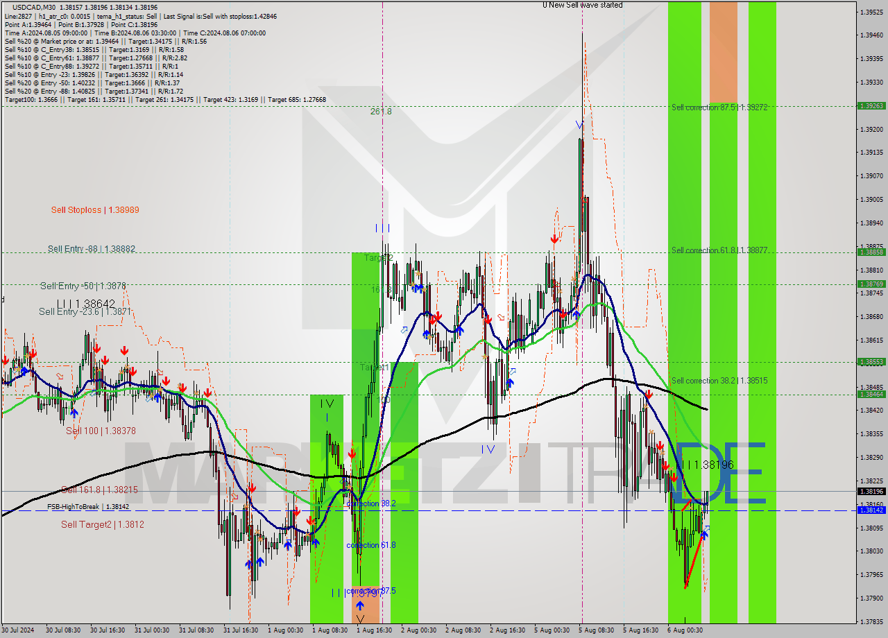 USDCAD M30 Signal