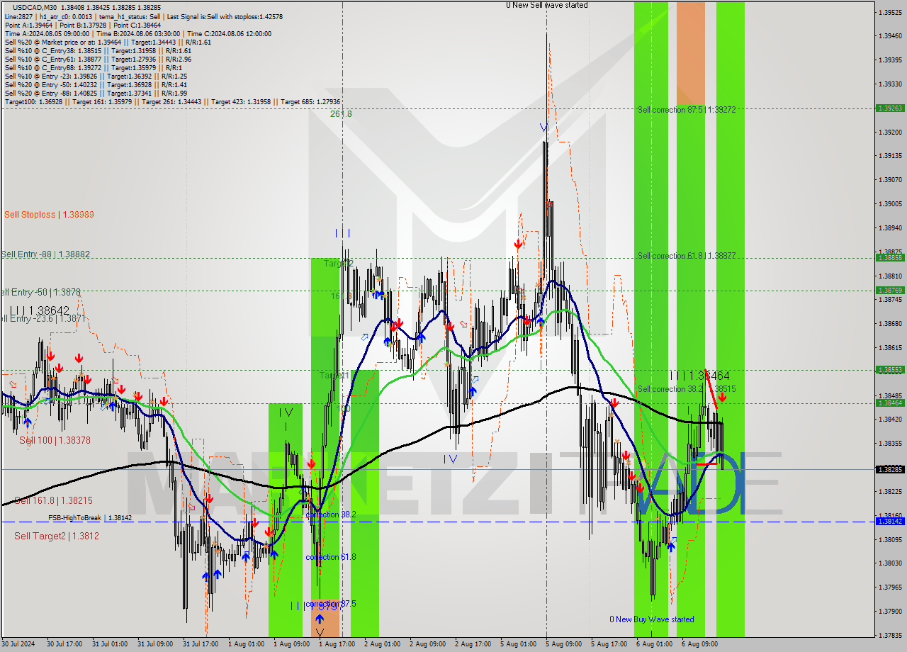 USDCAD M30 Signal