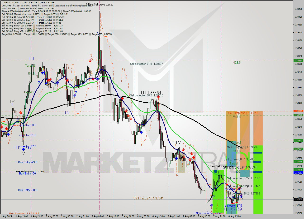 USDCAD M30 Signal