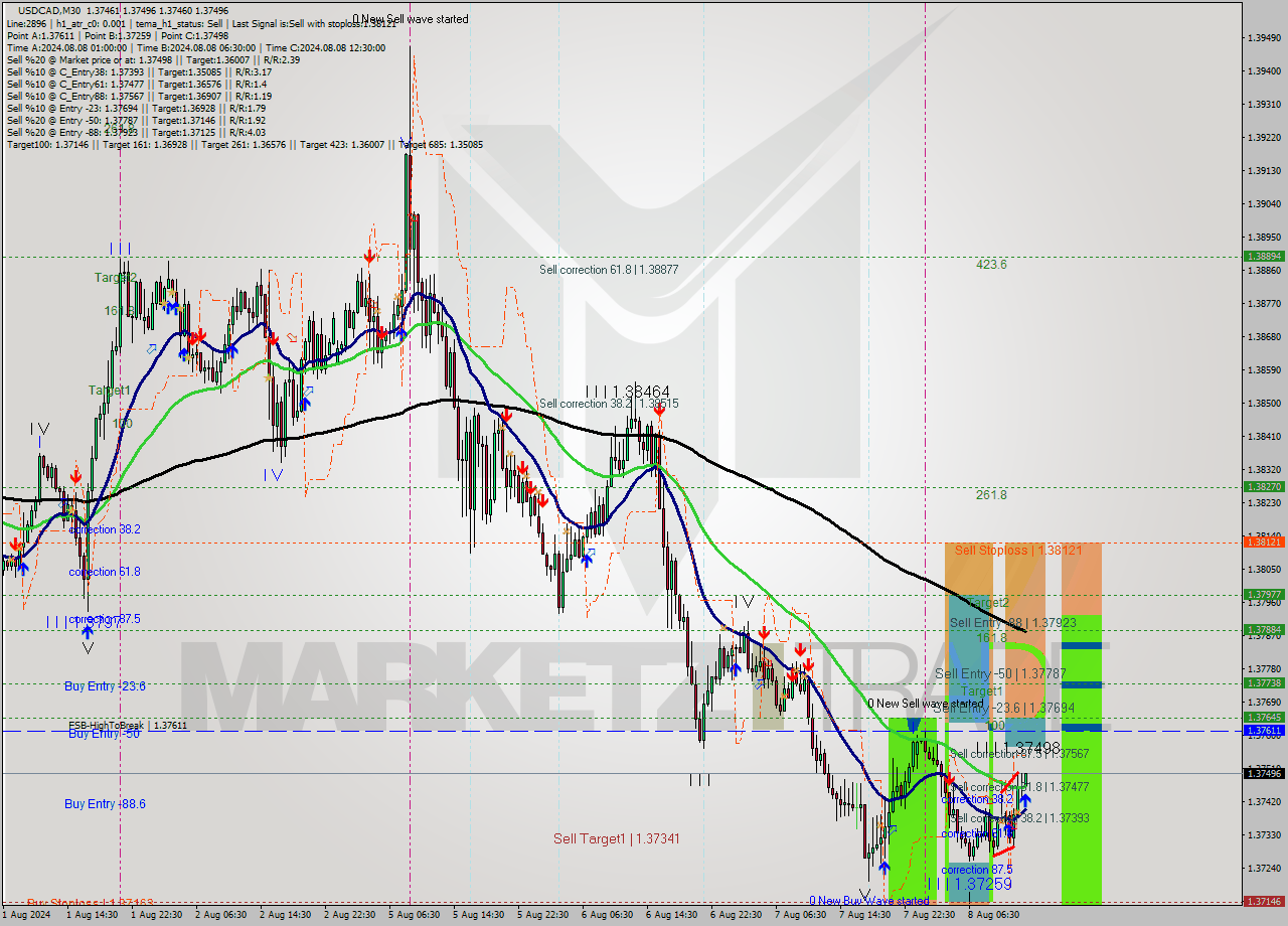 USDCAD M30 Signal