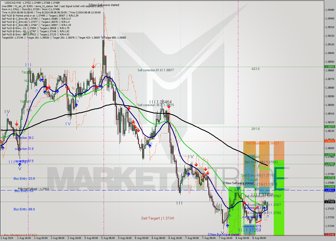 USDCAD M30 Signal