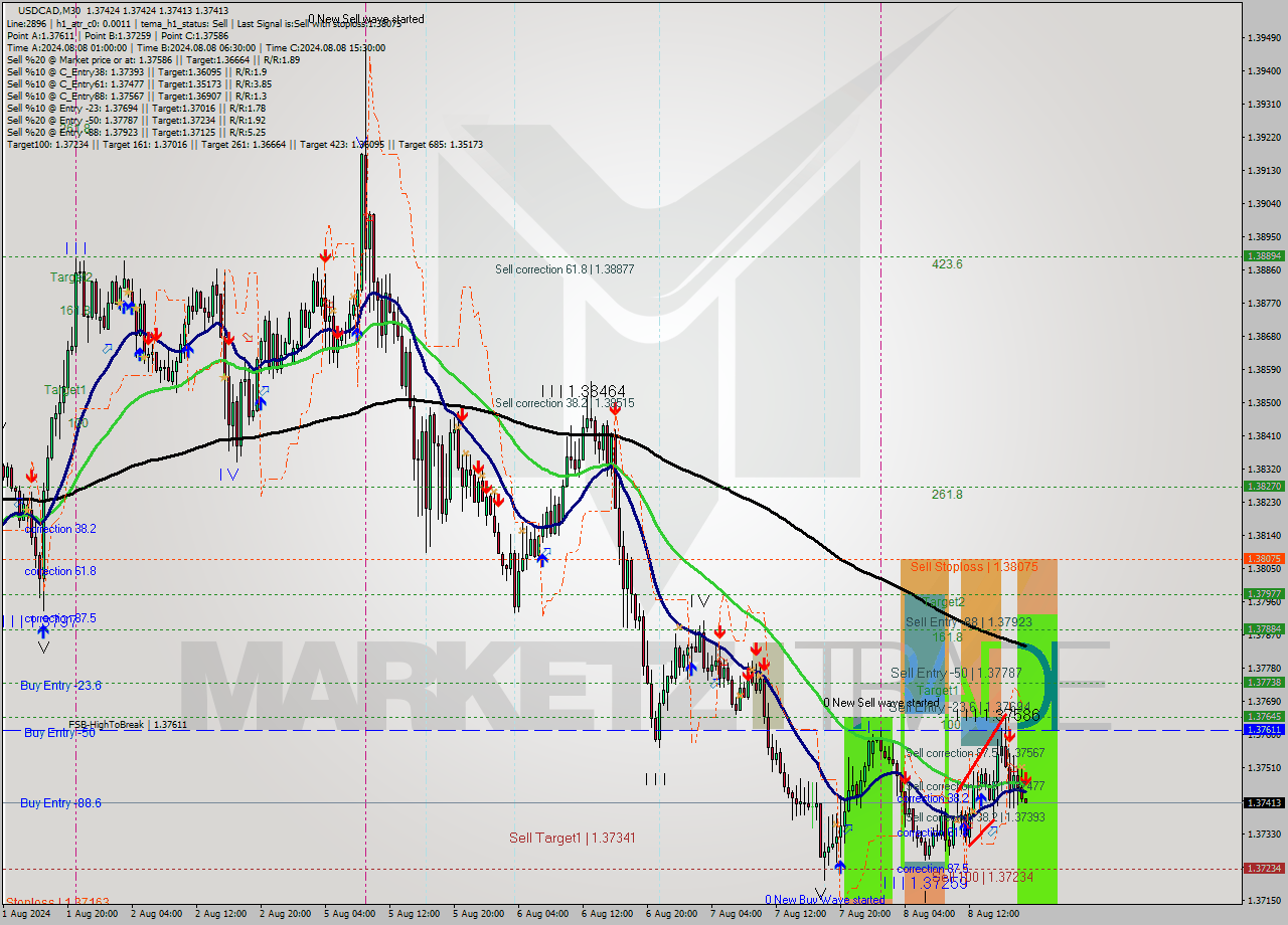 USDCAD M30 Signal