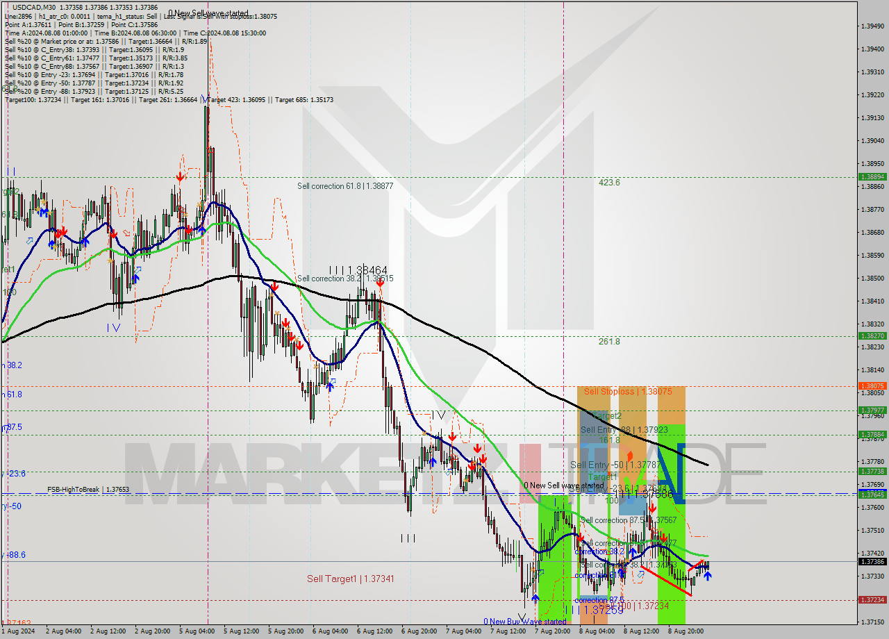 USDCAD M30 Signal