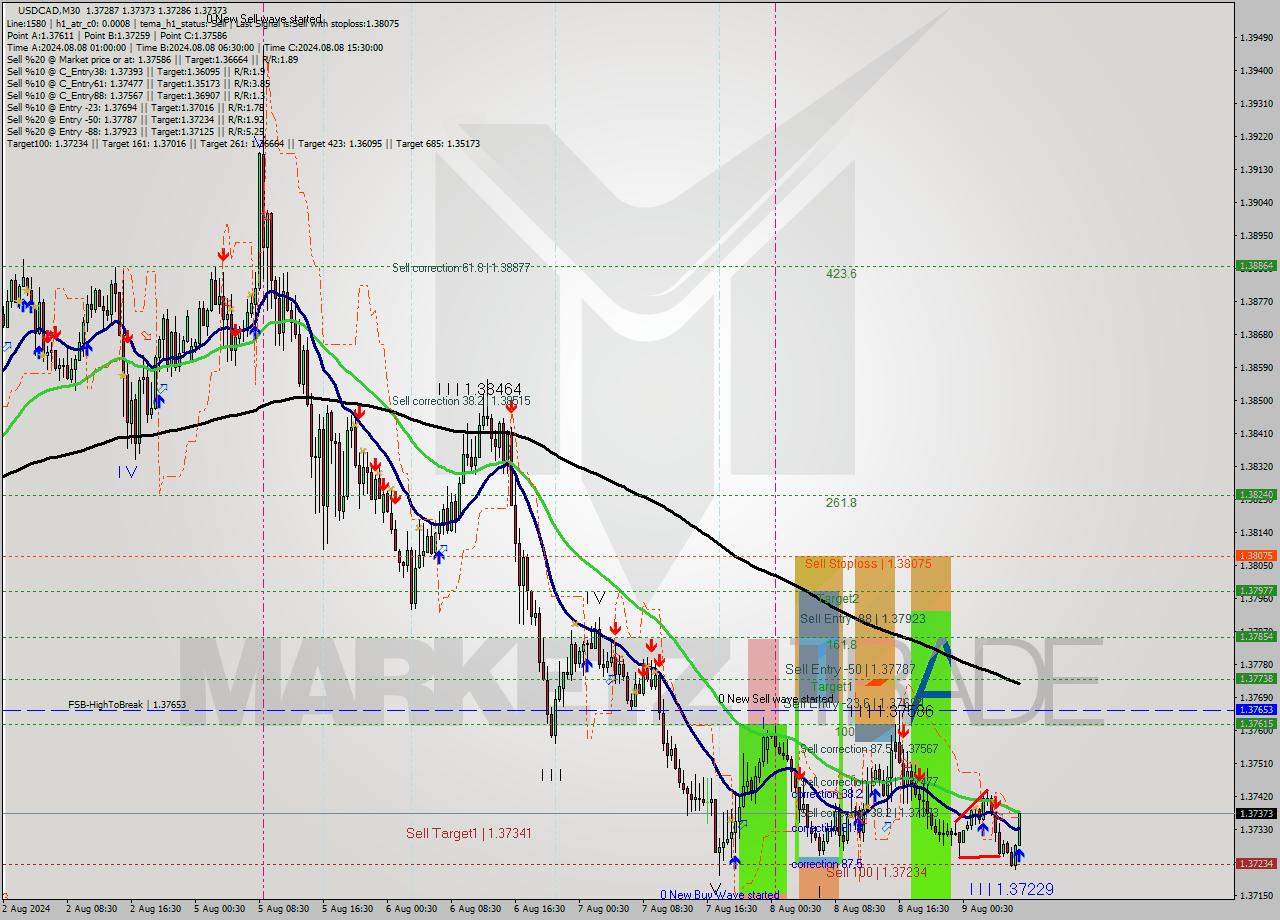 USDCAD M30 Analysis USDCAD M30 Signal
