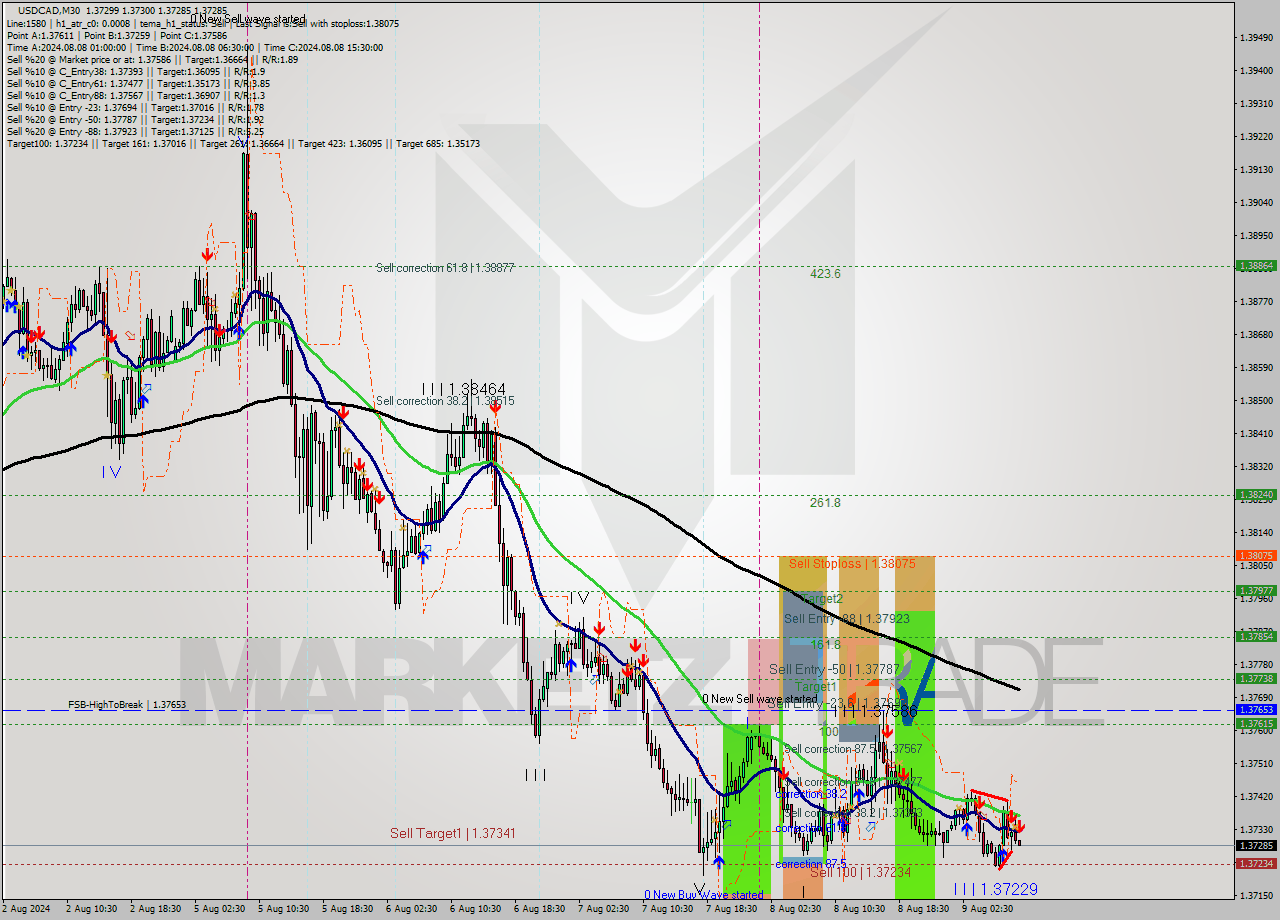 USDCAD M30 Signal
